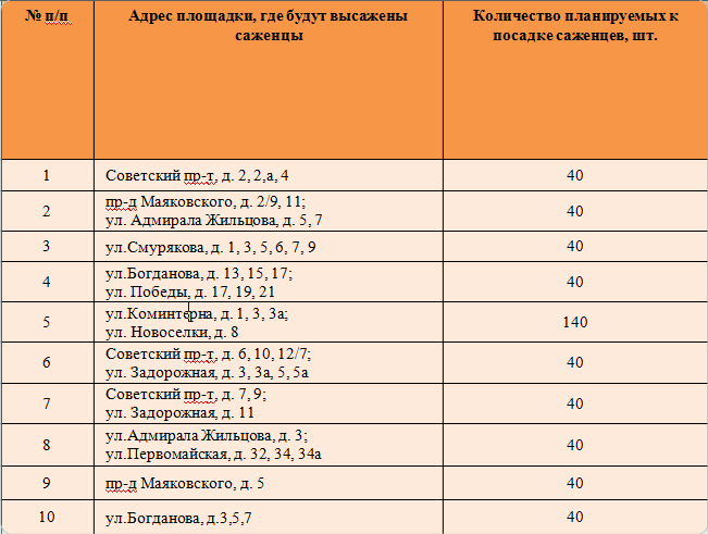 Места проведения акции "День Победы" в Ивантеевке