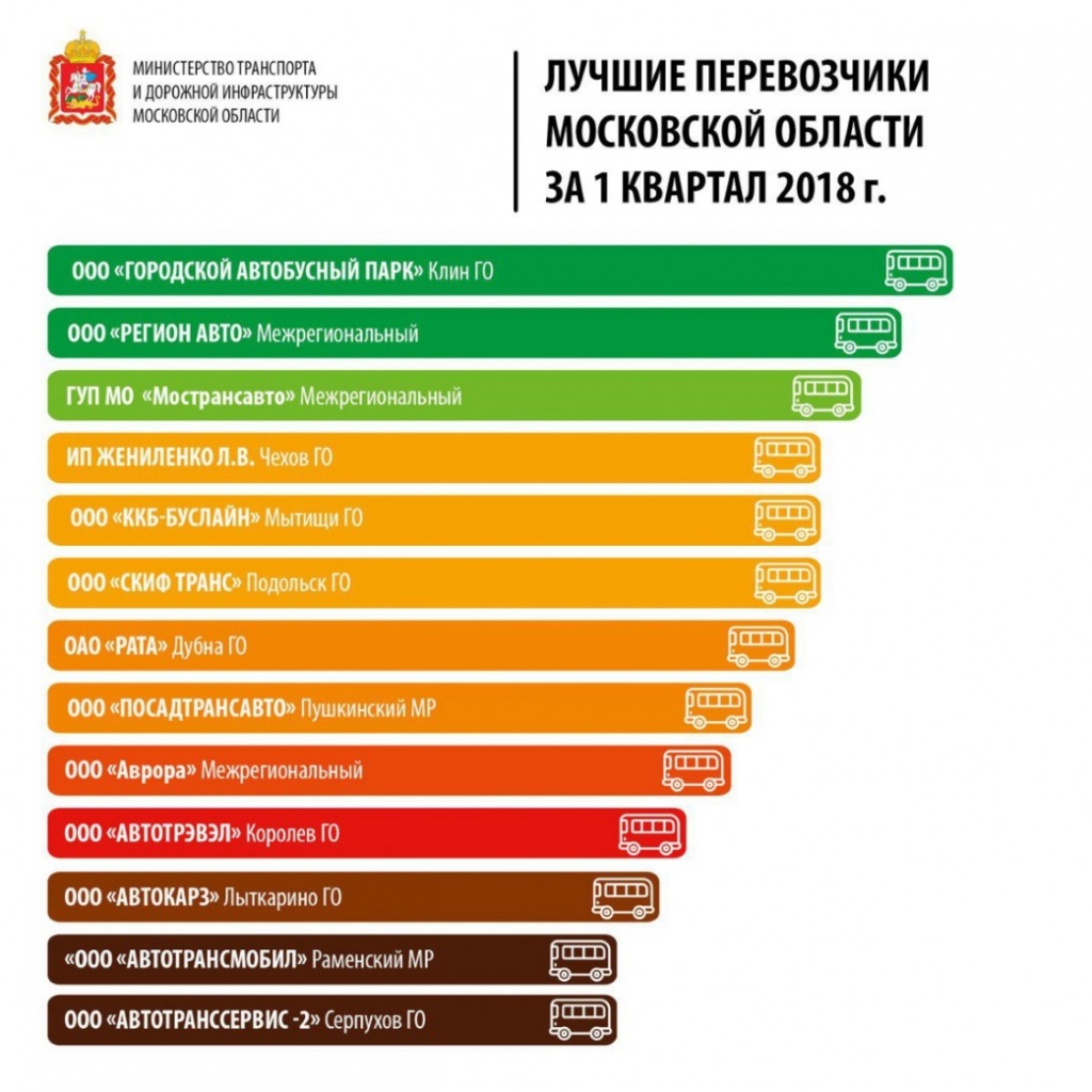 Лучшие перевозчики Московской области за 1-ый квартал 2018 года